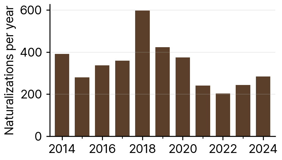 Naturalizations of Philippine Nationals in South Korea by Year