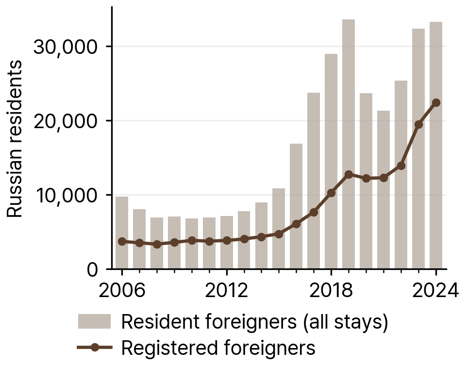 Russian Resident Foreigners and Registered Foreigners in South Korea, 2006-24