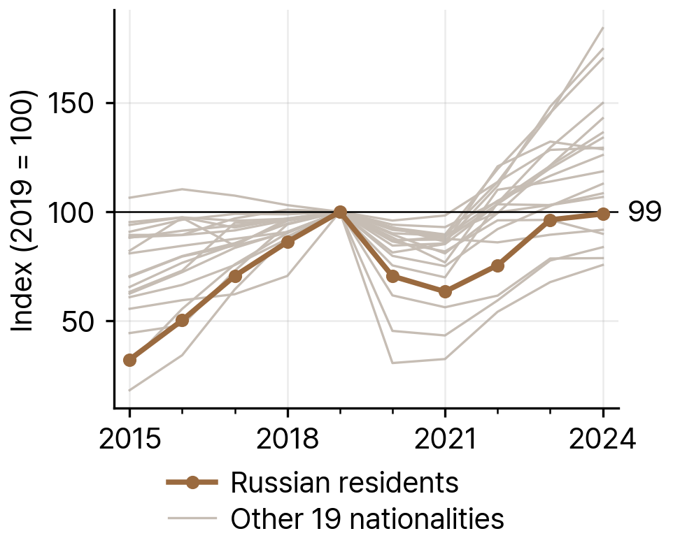 Growth of Russian Residents Compared with the 19 Other Largest Nationalities in South Korea, 2019-24 (Index 2019 = 100)