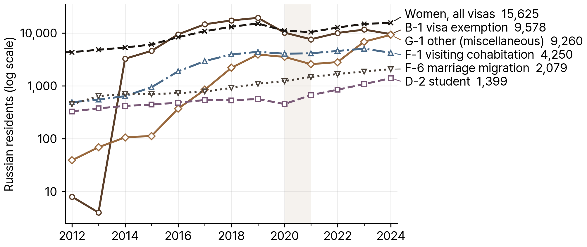 Russian Residents in South Korea by Visa Type, 2006-24