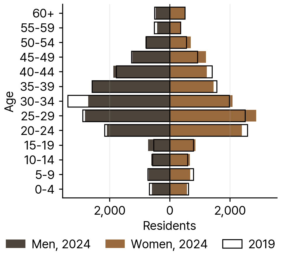 Russian Residents in South Korea by Age and Sex, 2024
