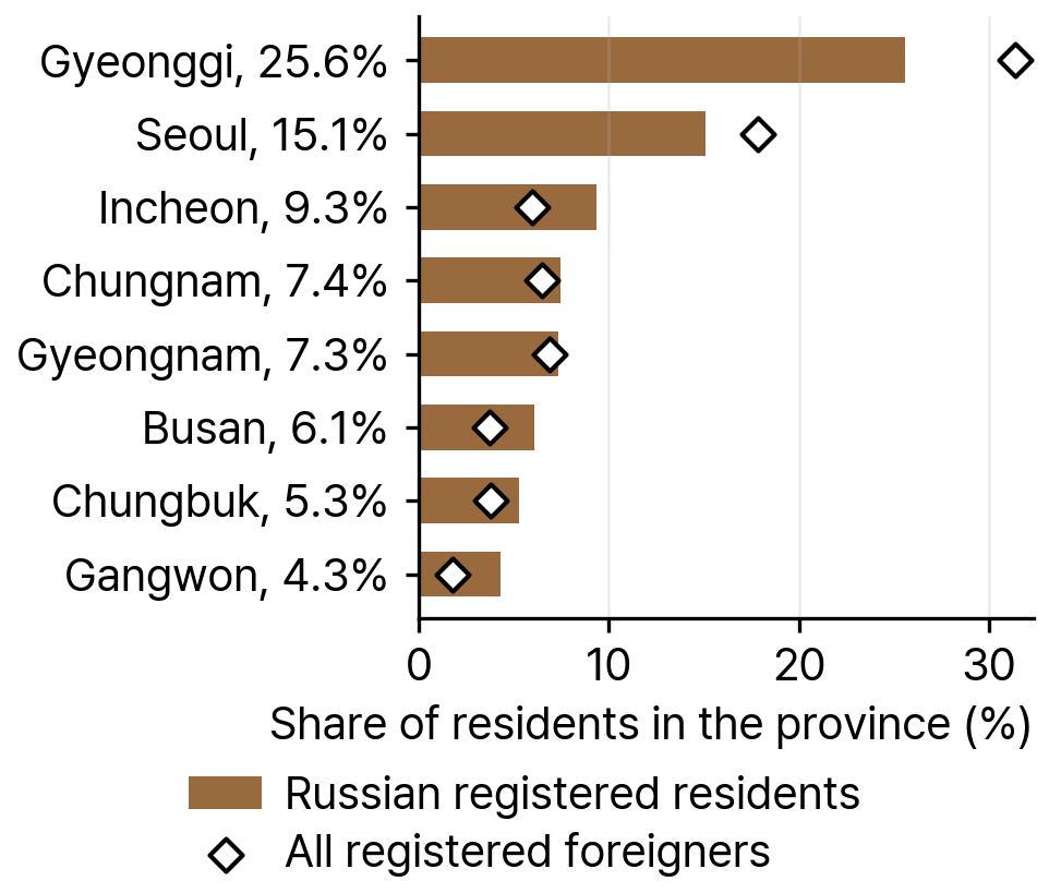 Russian Registered Foreigners by Region of South Korea, 2024