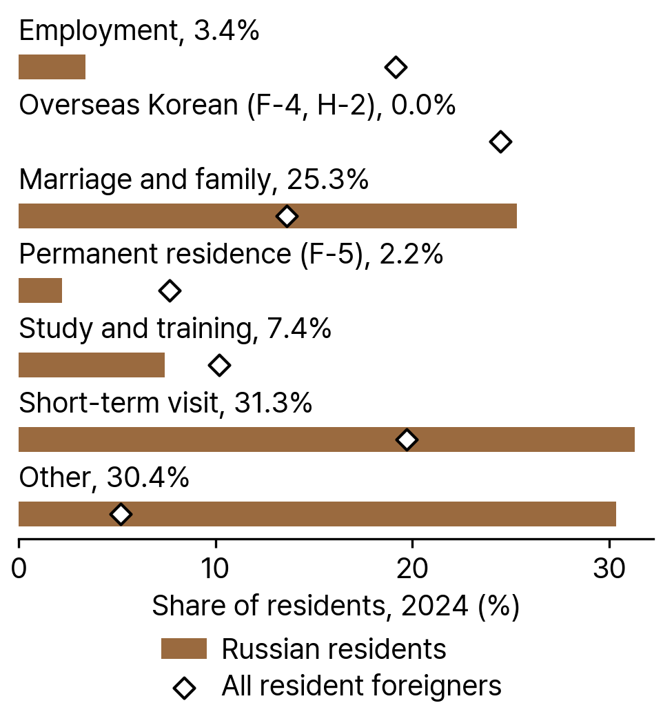 Russian Residents and All Resident Foreigners in South Korea by Visa Group, 2024