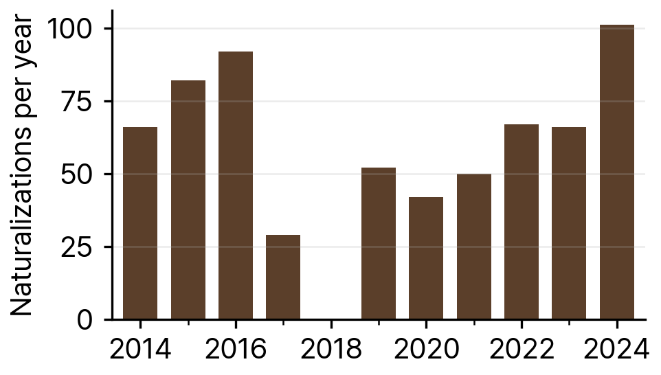 Naturalizations of Russian Nationals in South Korea, 2014-24