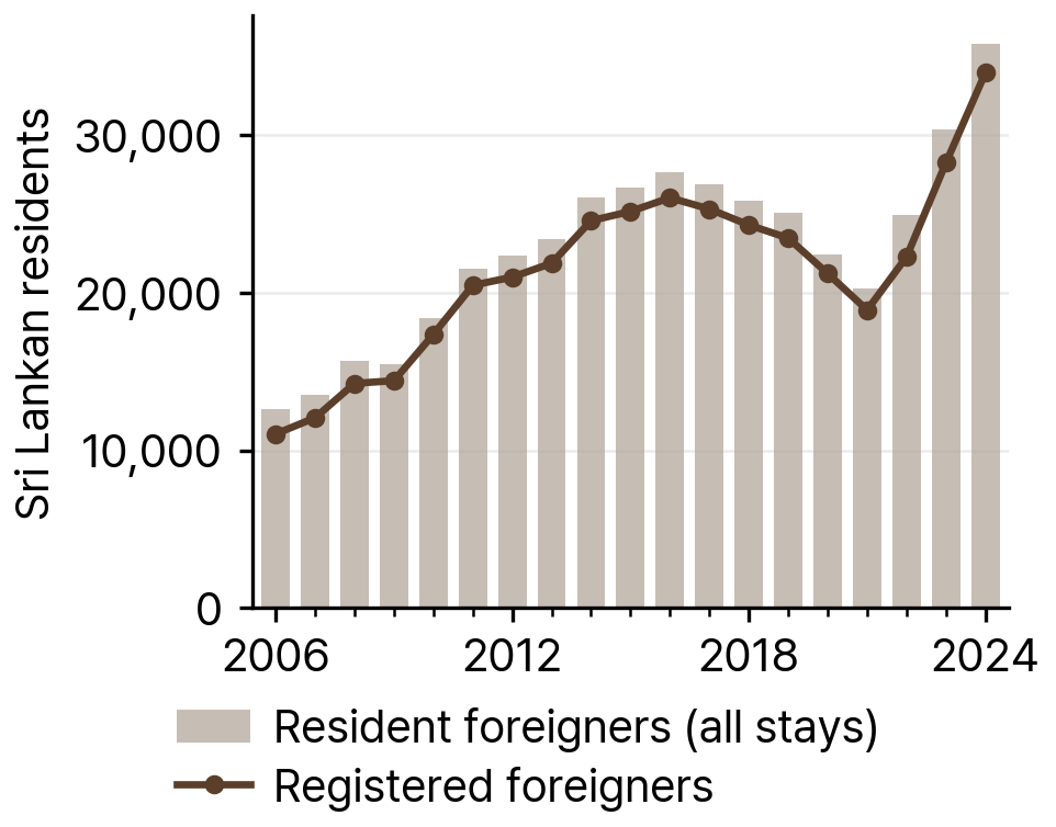 Sri Lankan Residents in South Korea, All Resident Foreigners and Registered Foreigners, 2006-24