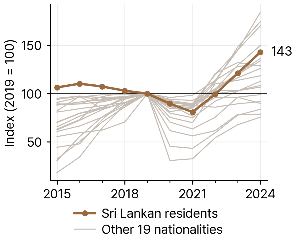 Growth of Sri Lankan Residents Compared with the Other 19 Largest Nationalities in South Korea, 2019-24 (index, 2019 = 100)