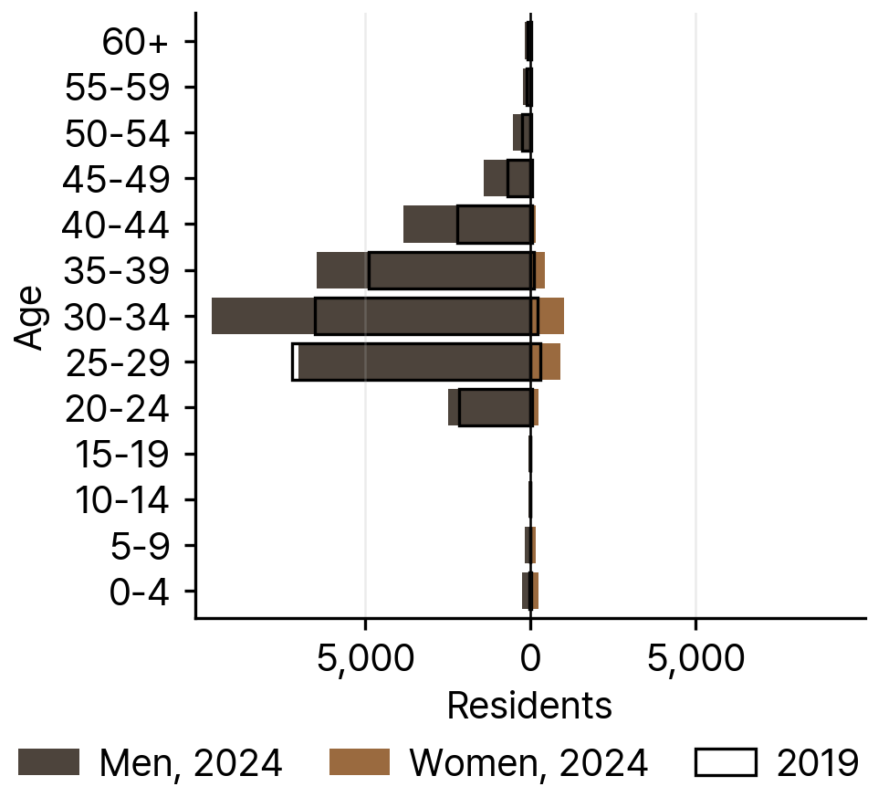 Sri Lankan Residents in South Korea by Age and Sex, 2019 and 2024
