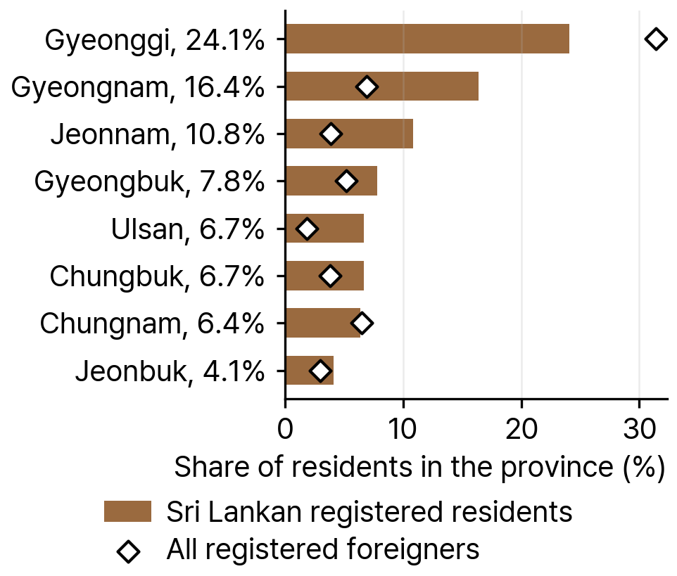 Sri Lankan Registered Residents by Province, 2024