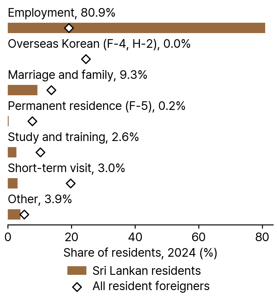 Visa Groups of Sri Lankan Residents and All Resident Foreigners in South Korea, 2024
