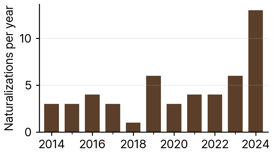 Naturalizations of Sri Lankan Nationals in South Korea, 2014-24