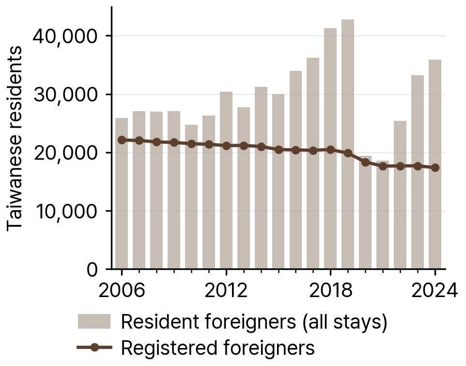 Taiwanese Resident Foreigners and Registered Foreigners in South Korea, 2006-24