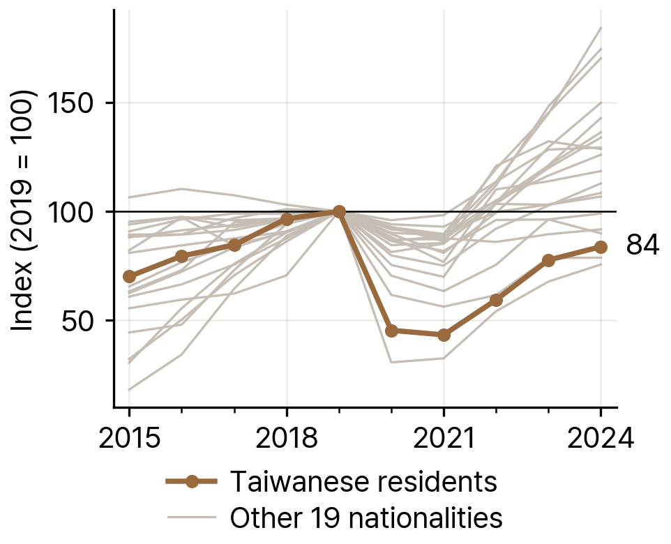 Growth of the Taiwanese Population and the Other 19 Largest Nationalities in South Korea, 2019-24 (index 2019 = 100)
