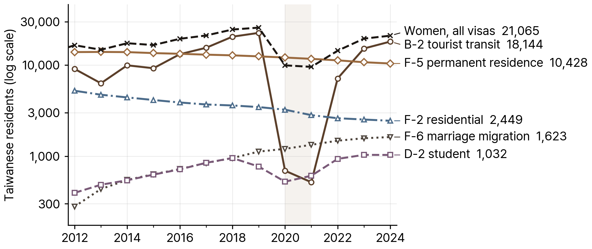 Taiwanese Resident Foreigners by Visa, 2014-24 (log scale)