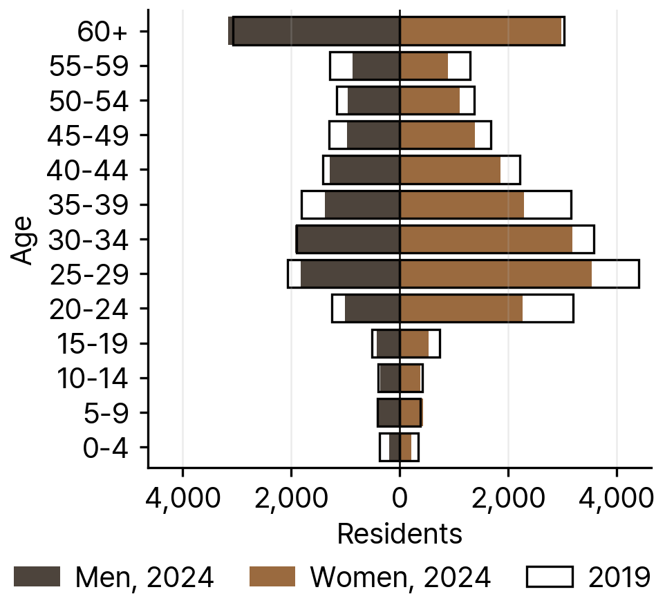 Taiwanese Resident Foreigners by Age and Sex, 2024