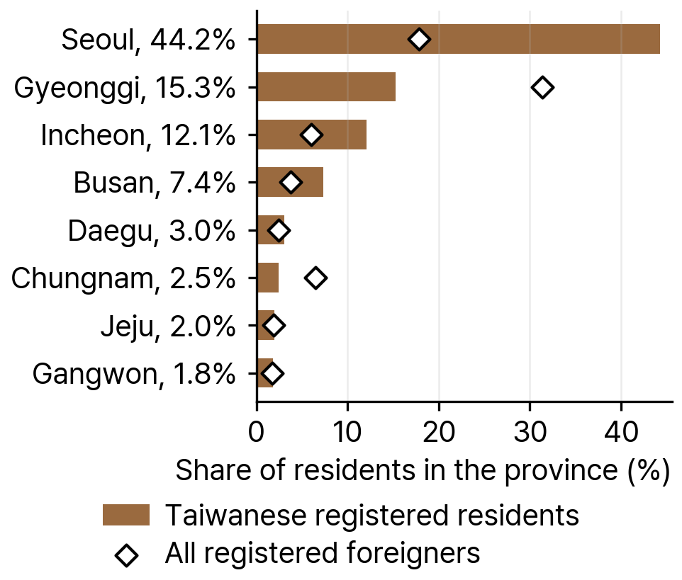 Registered Taiwanese Foreigners by Region, 2024