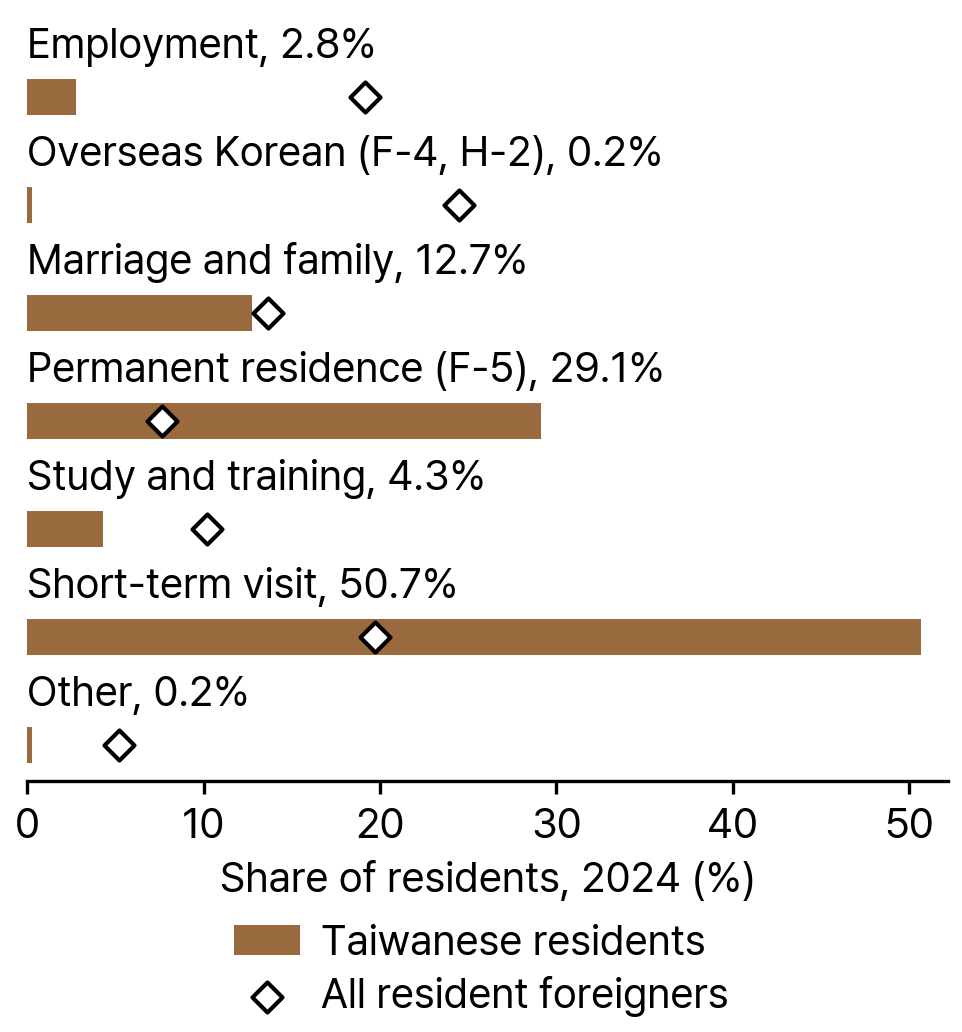 Visa Groups of Taiwanese Residents and All Resident Foreigners in South Korea, 2024