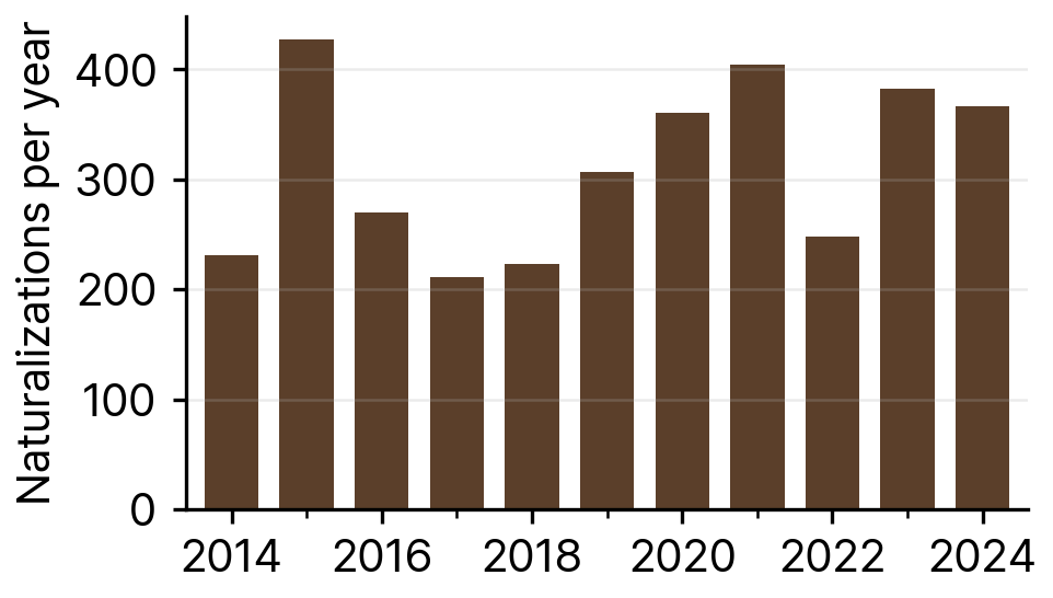 Naturalizations of Taiwanese Nationals in South Korea, 2014-24