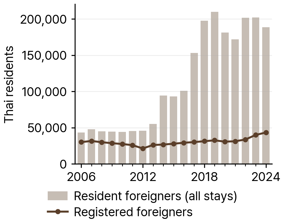 Thai Resident Foreigners and Registered Foreigners in South Korea, 2006-24