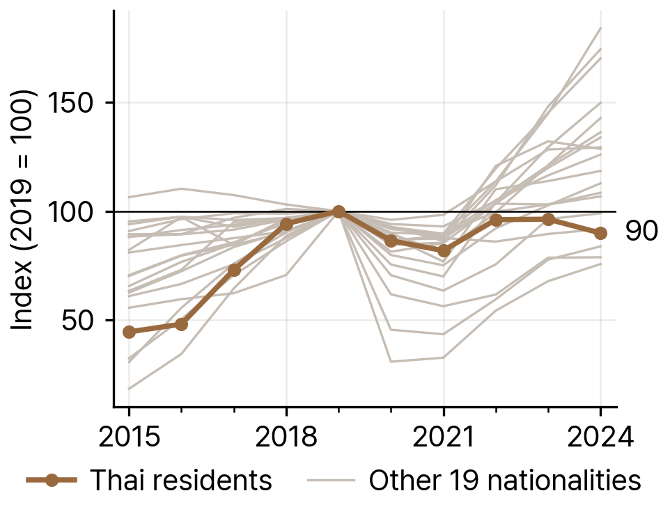 Change in Thai Residents Compared with the Other 19 Largest Nationalities in South Korea, 2019-24 (index 2019 = 100)