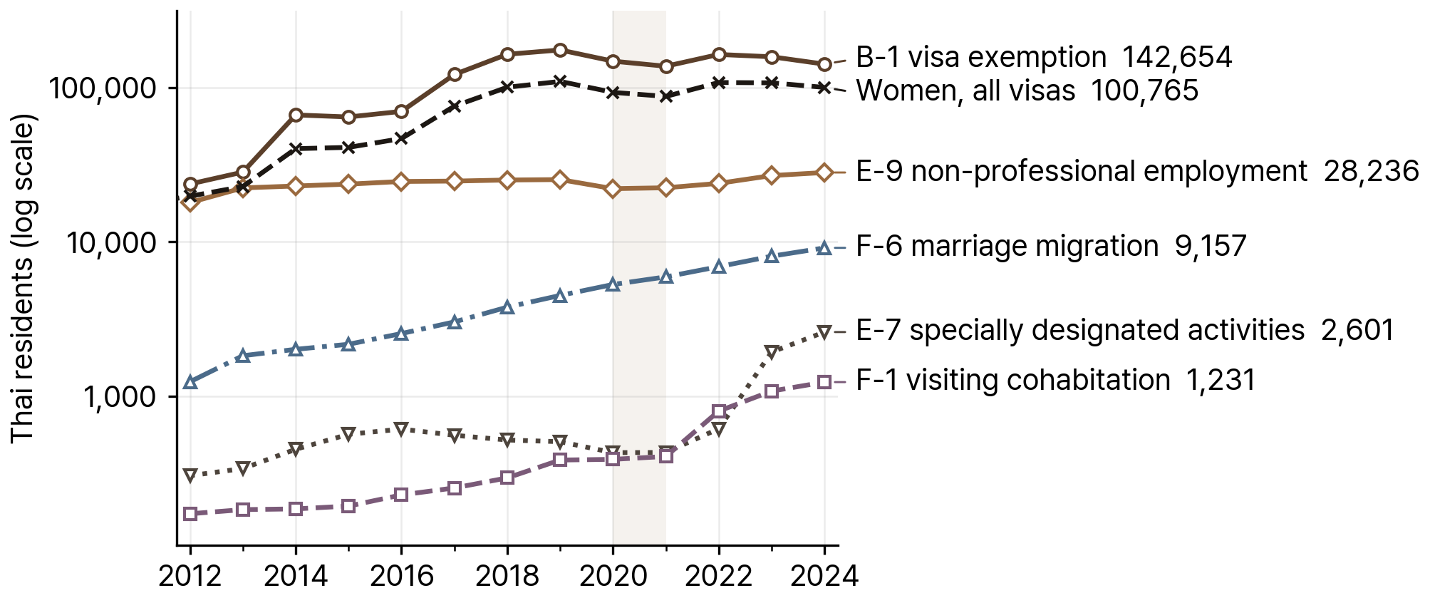 Thai Residents in South Korea by Main Visa Type, 2006-24