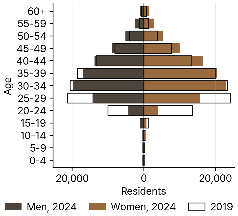 Thai Residents in South Korea by Age and Sex, 2024