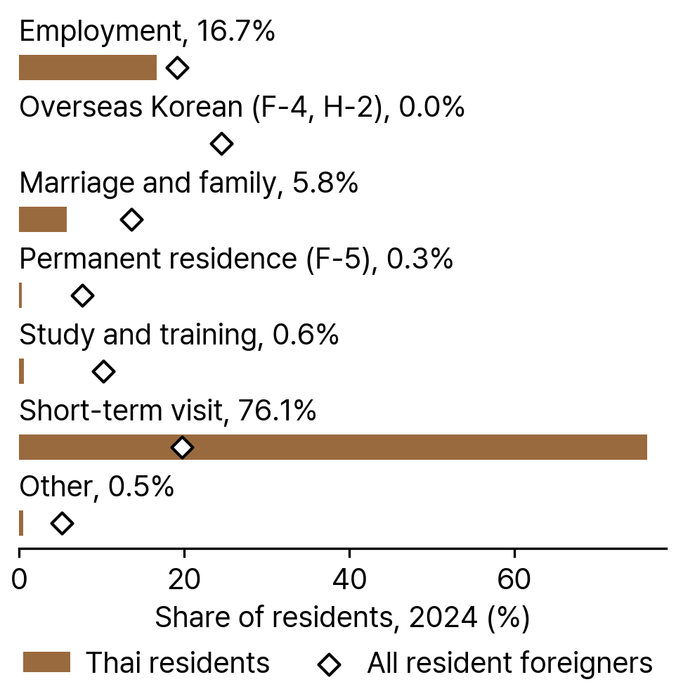 Visa Groups of Thai Residents and All Resident Foreigners in South Korea, 2024
