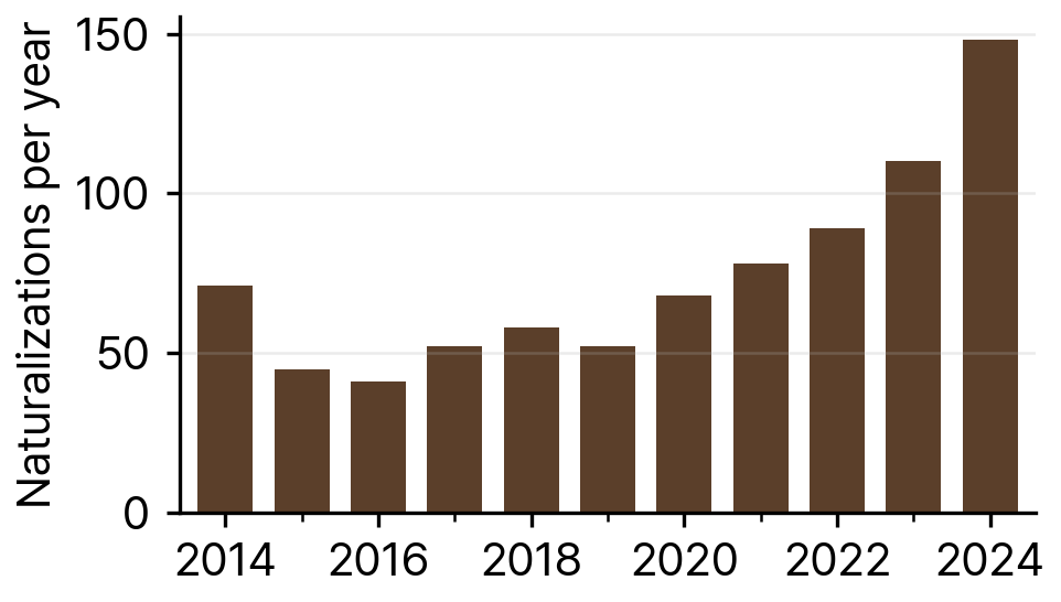 Naturalizations of Thai Nationals in South Korea, 2014-24