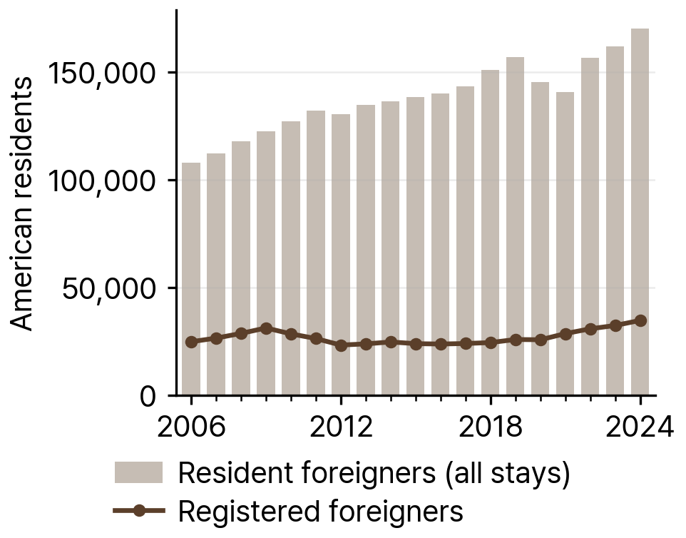 American Resident Foreigners and Registered Foreigners in South Korea, 2006-24