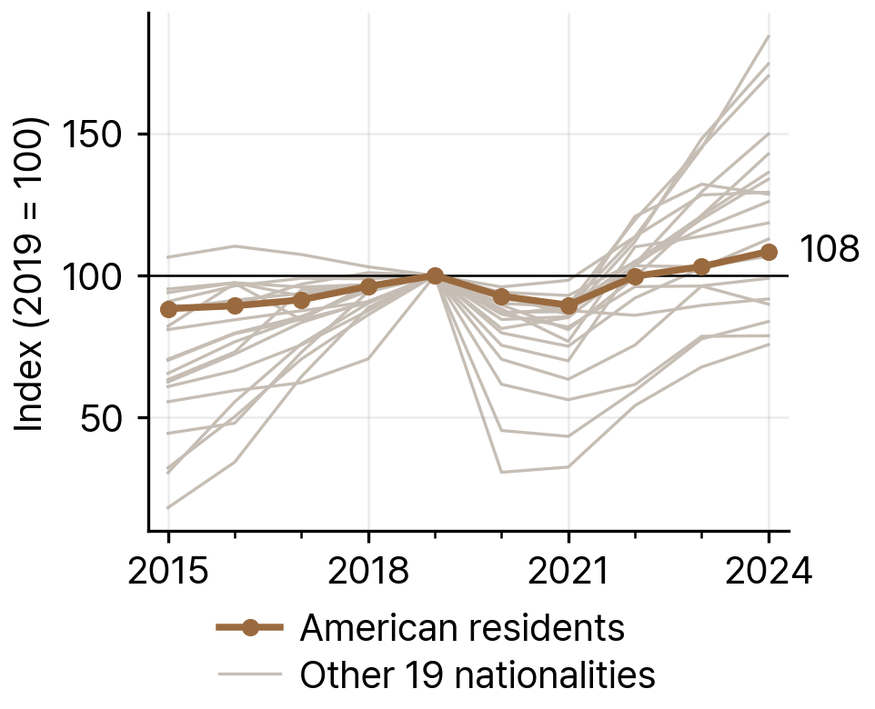Growth of the American Population and the Other 19 Largest Nationalities in South Korea, 2019-24 (index 2019 = 100)
