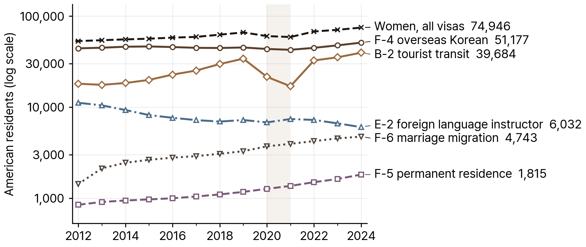 American Resident Foreigners in South Korea by Visa Status, 2006-24 (log scale)