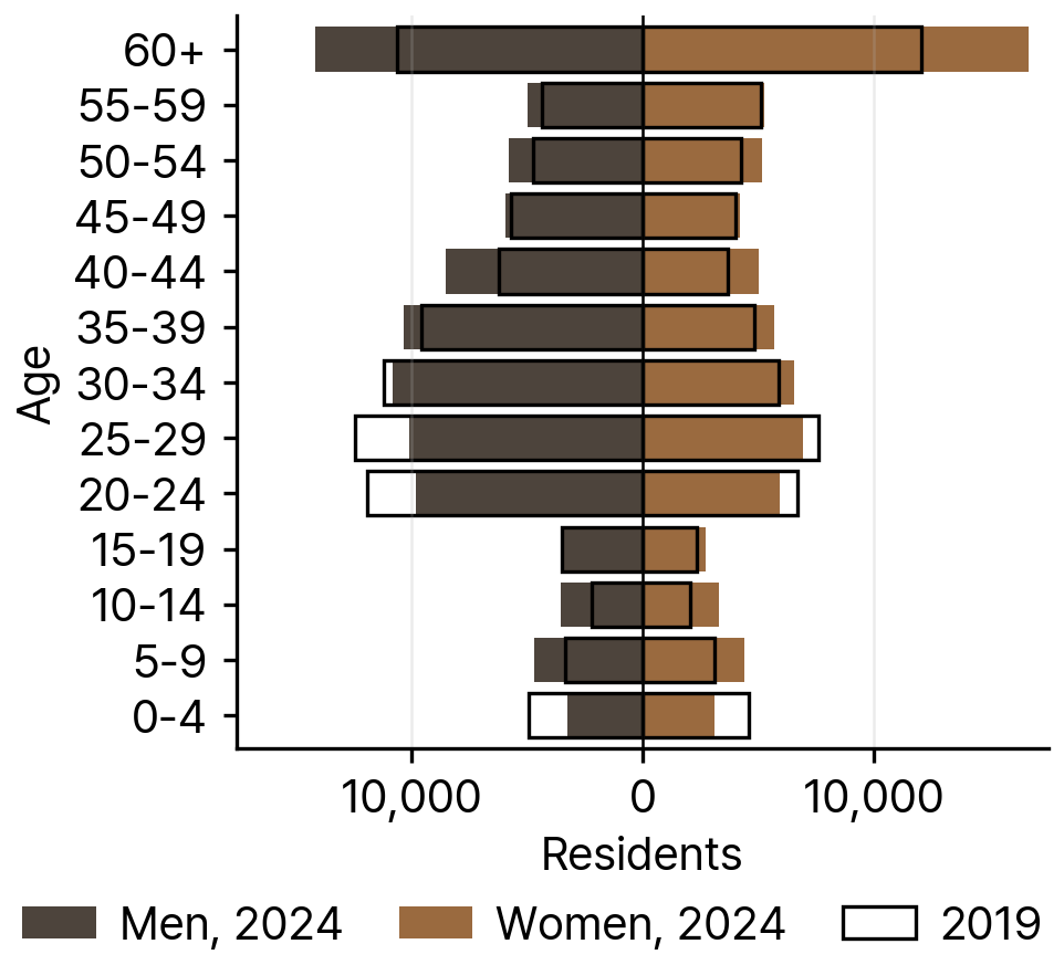 American Resident Foreigners in South Korea by Age and Sex, 2024