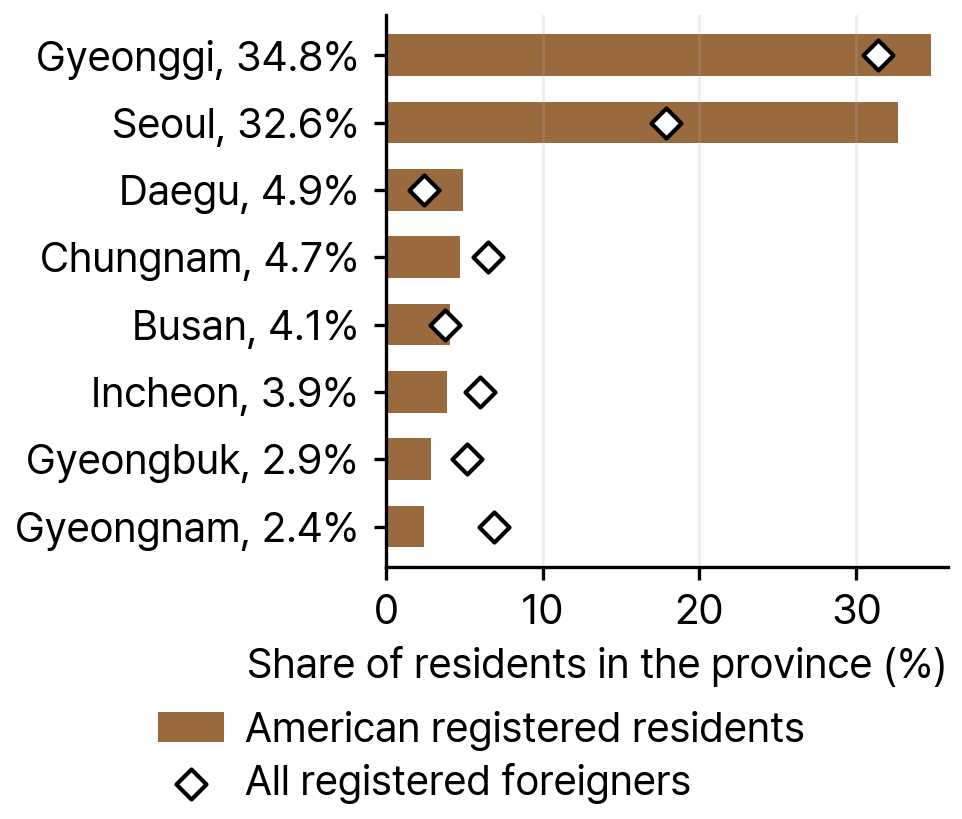 Registered American Foreigners by Province in South Korea, 2024