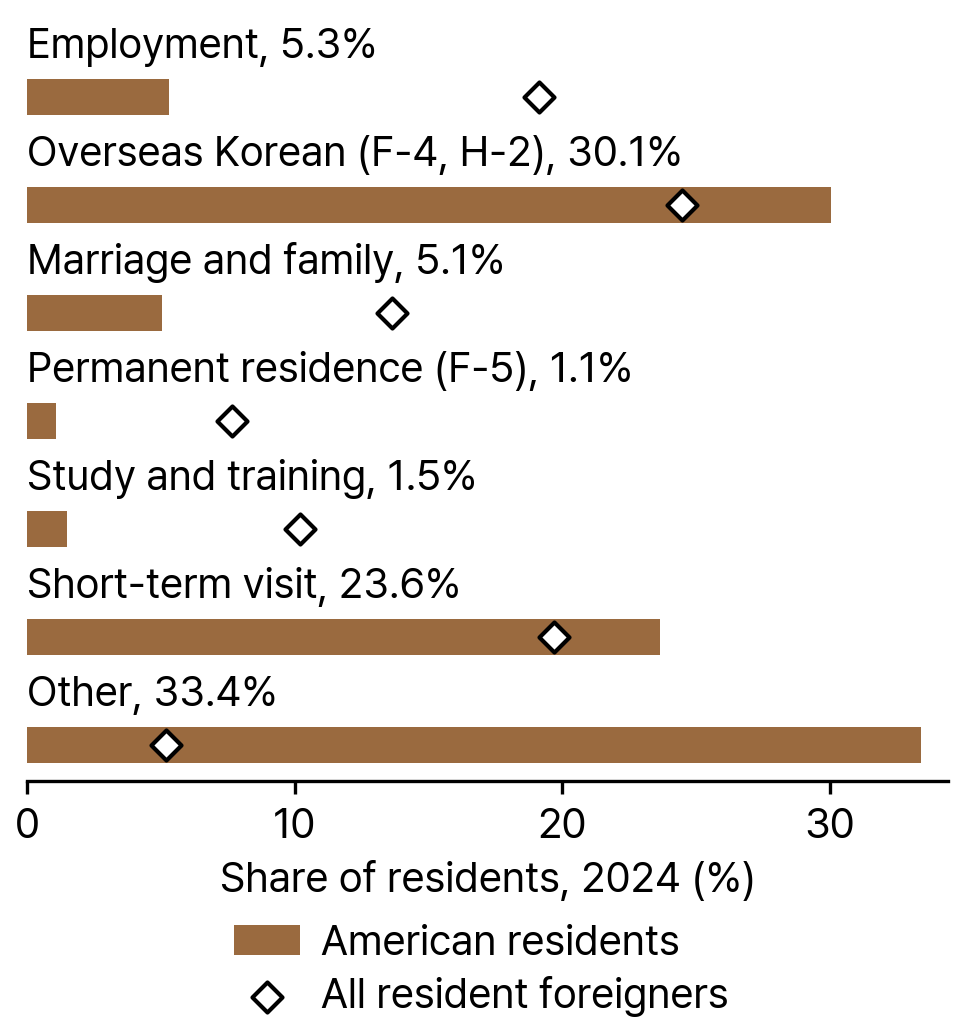 Visa Groups of American Resident Foreigners and All Resident Foreigners in South Korea, 2024