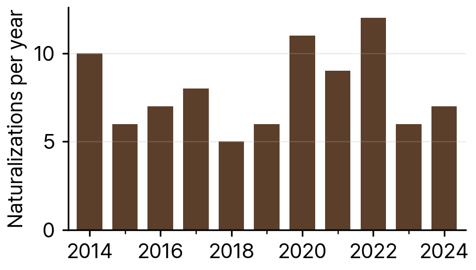 Naturalizations of Americans, All Routes, 2014-24