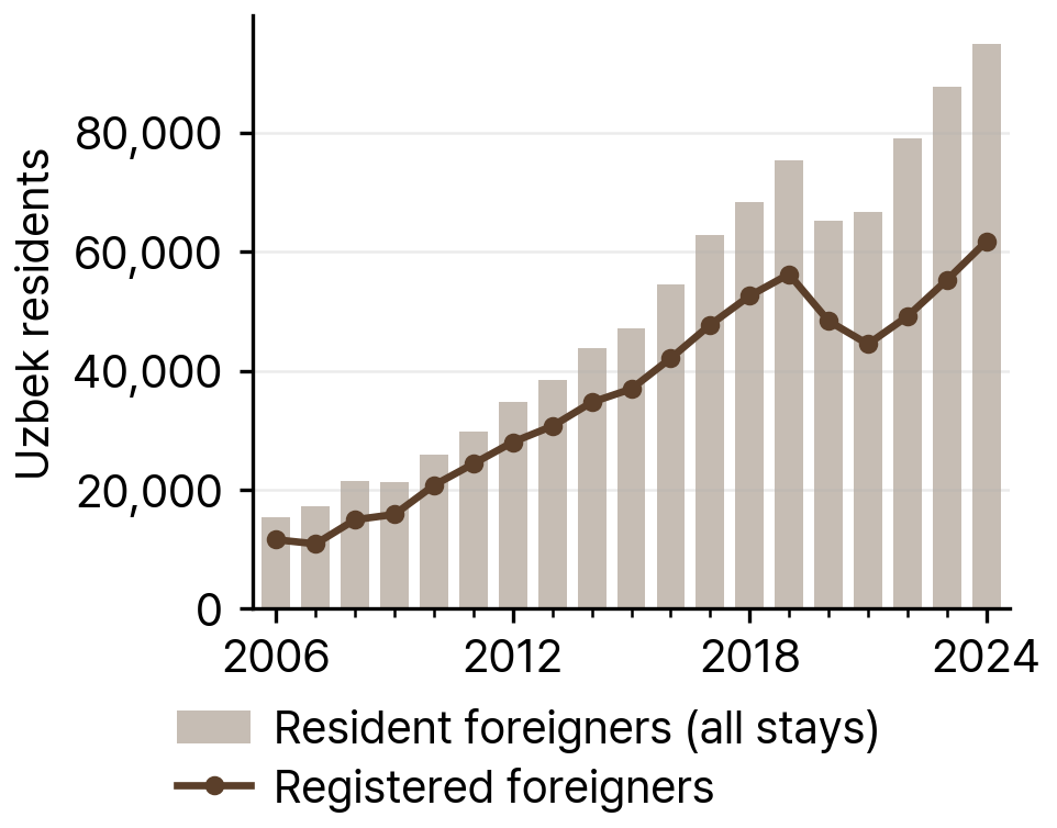 Uzbek Resident Foreigners and Registered Foreigners in South Korea, 2006-24