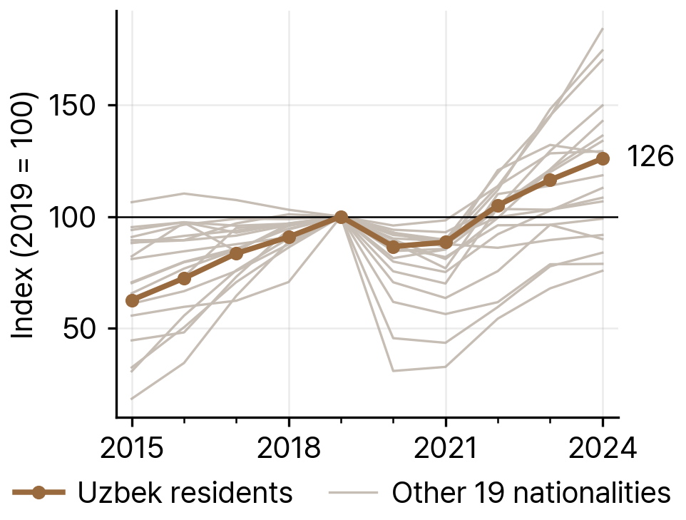 Uzbek Residents Compared with the Other 19 Largest Nationalities in South Korea, 2015-24 (Index, 2019 = 100)