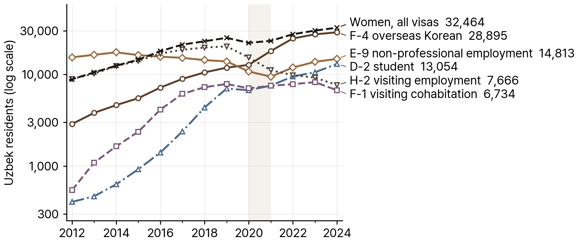Uzbek Residents by Main Visa Type, 2012-24