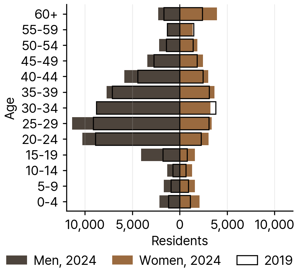 Uzbek Residents in South Korea by Age and Sex, 2024