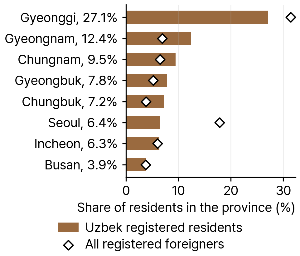 Registered Uzbek Residents and All Registered Foreigners by Province, 2024