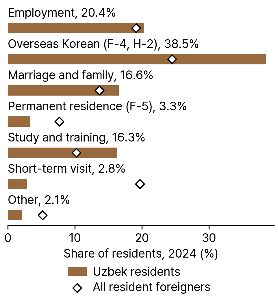 Uzbek Residents and All Resident Foreigners by Visa Group, 2024