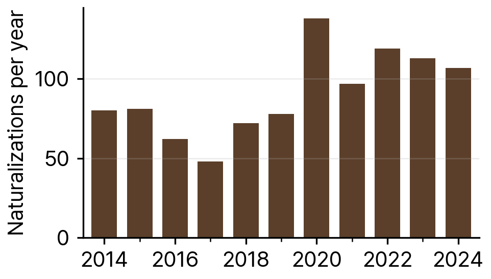 Naturalizations of Uzbek Nationals in South Korea, 2014-24