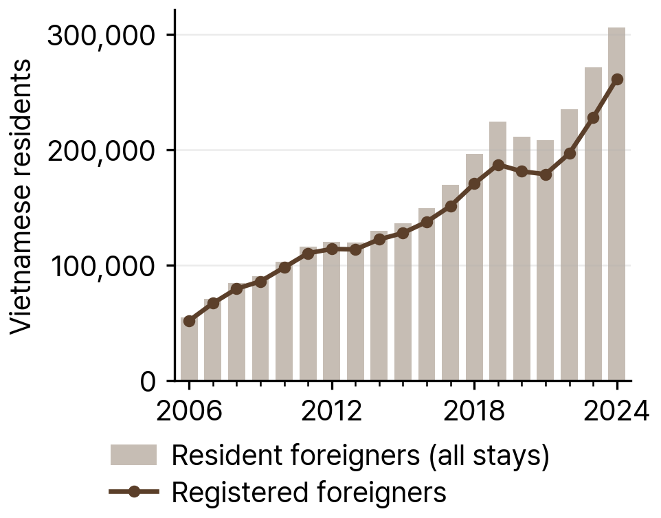 Vietnamese Resident and Registered Foreigners in South Korea, 2006-24