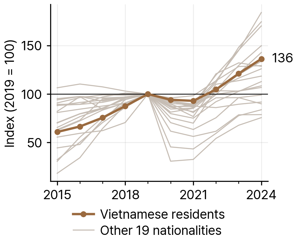 Growth of the Vietnamese Population and the Other 19 Largest Nationalities in South Korea, 2019-24 (2019 = 100)