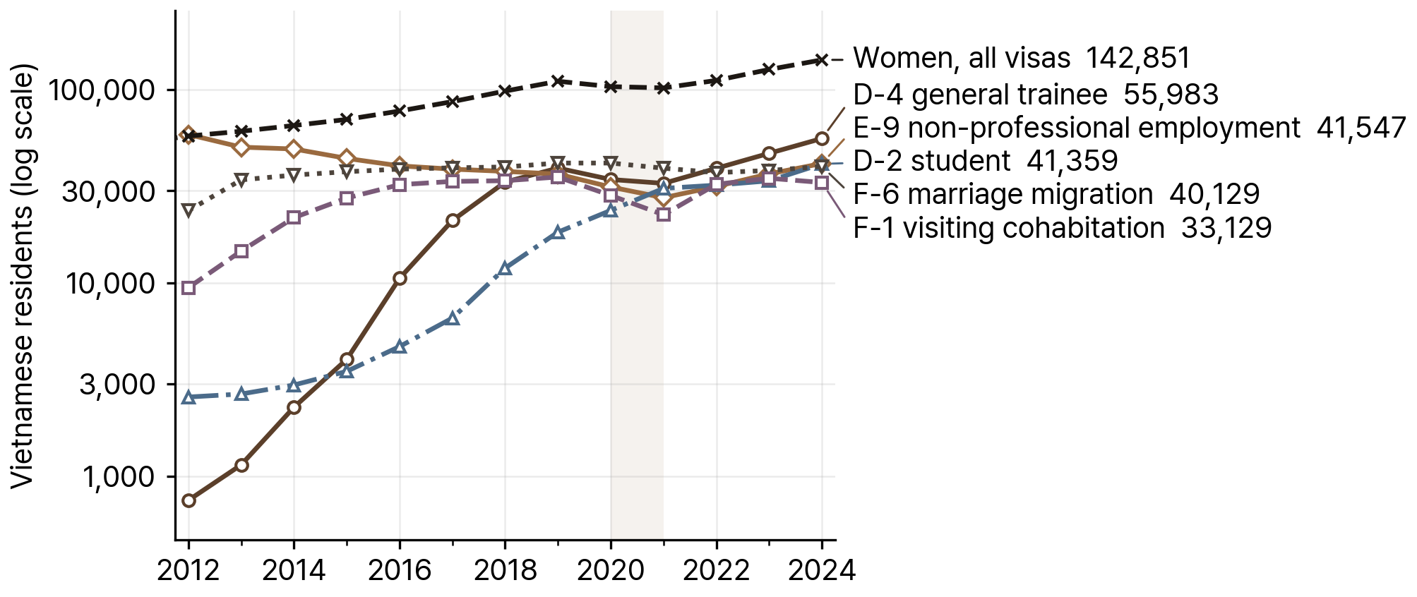 Vietnamese Residents in South Korea by Main Visa Type, 2006-24