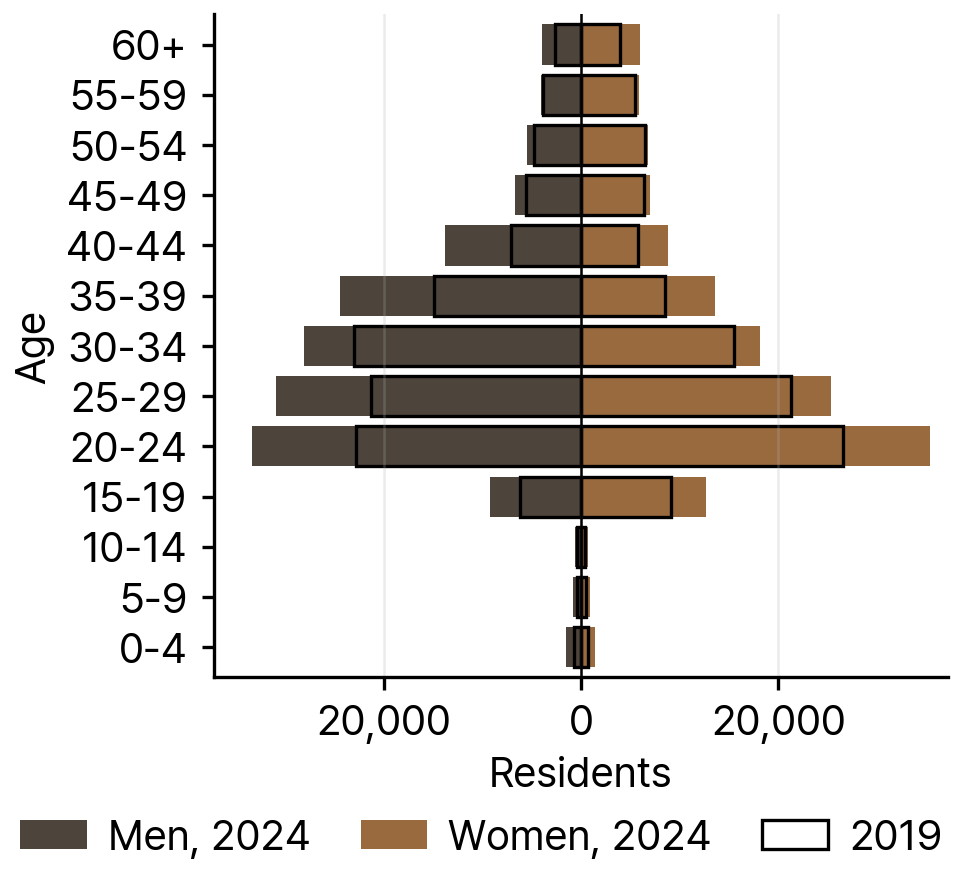 Vietnamese Residents in South Korea by Age and Sex, 2024