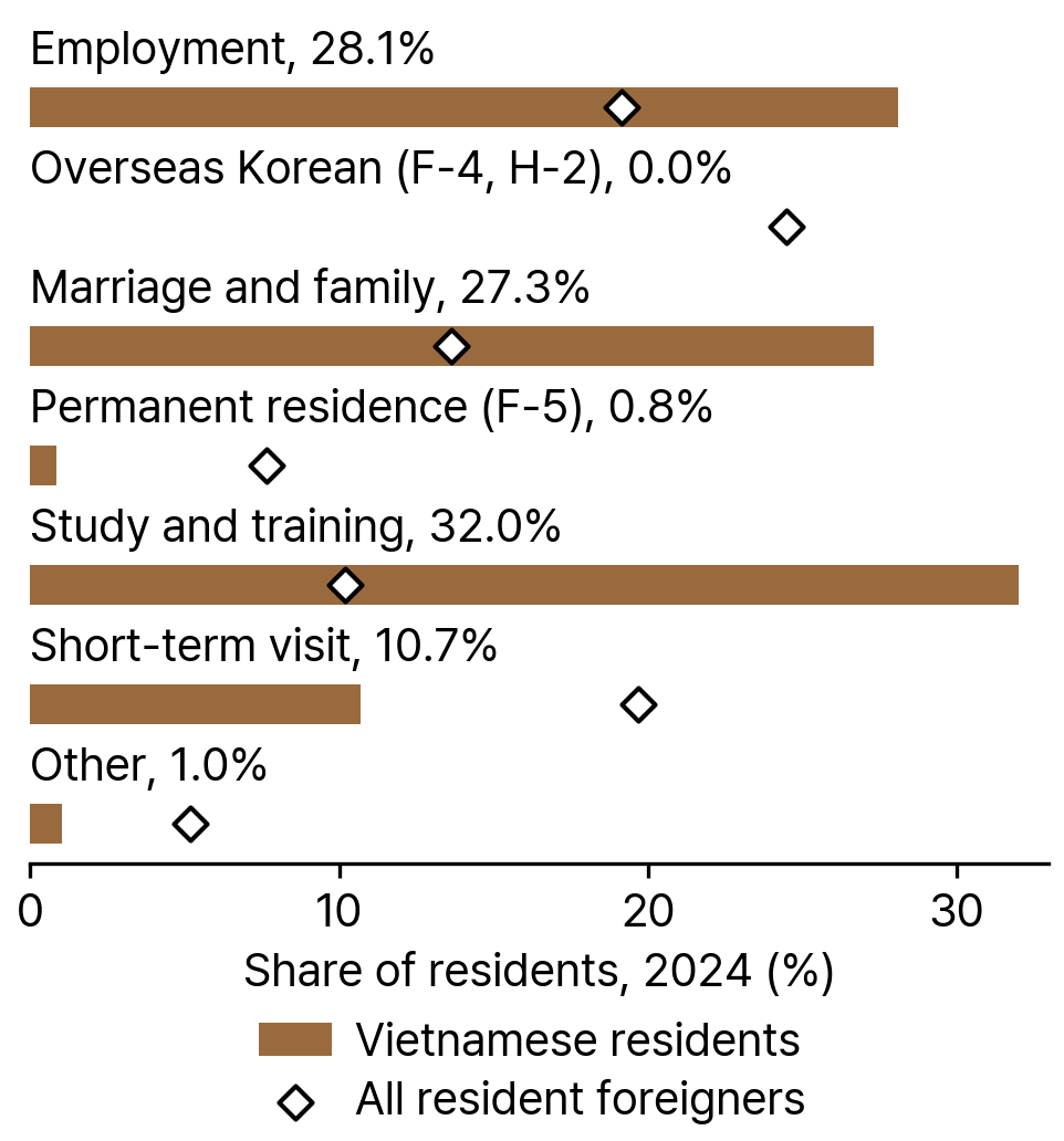 Visa Groups of Vietnamese Residents and All Resident Foreigners in South Korea, 2024