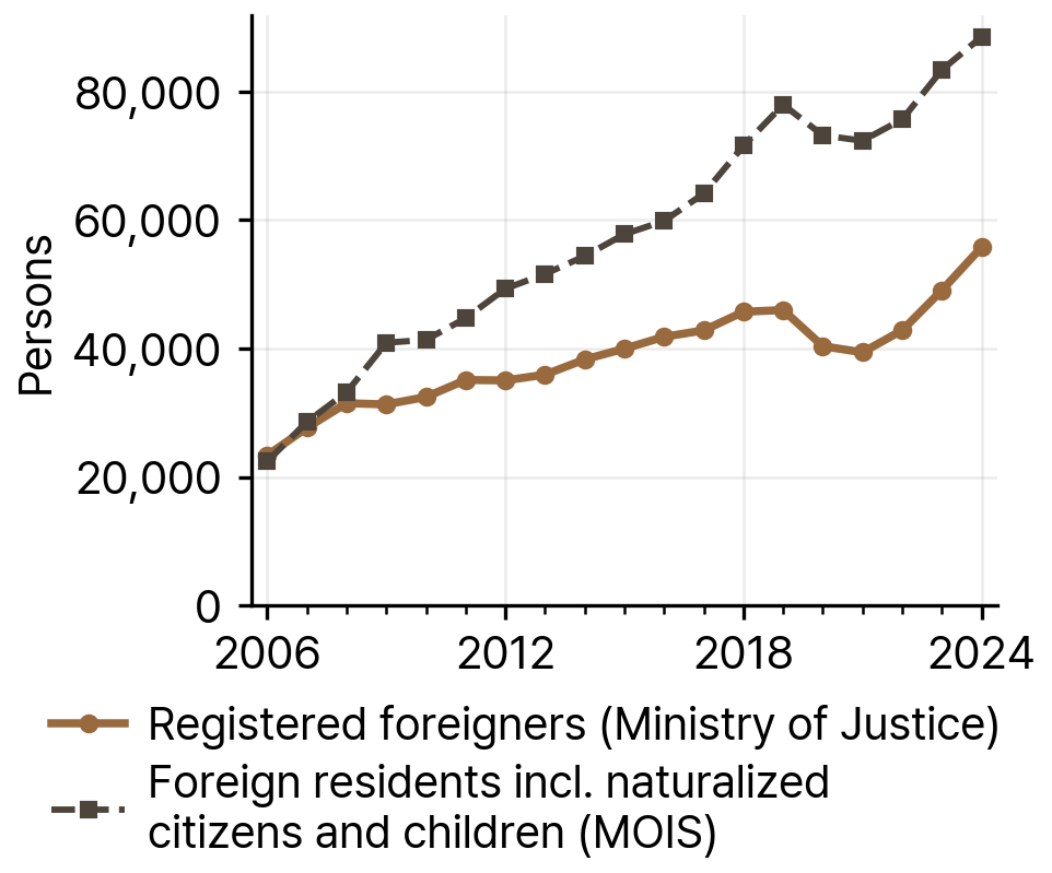 Registered Foreigners and MOIS Foreign Residents in Busan, 2006-24