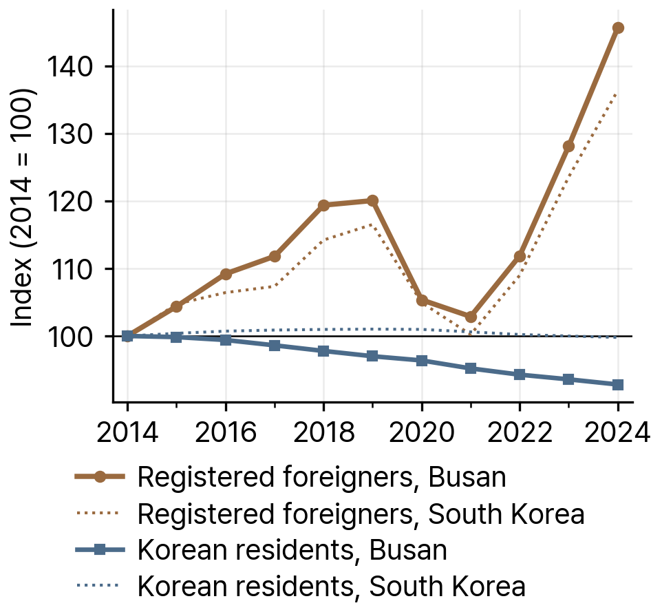 Growth of Registered Foreigners and Korean Residents in Busan and South Korea, 2014-24 (index, 2014 = 100)