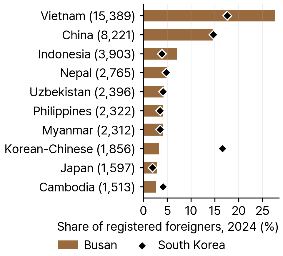 Ten Largest Nationalities among Registered Foreigners in Busan, Compared with Their Shares in South Korea, 2024