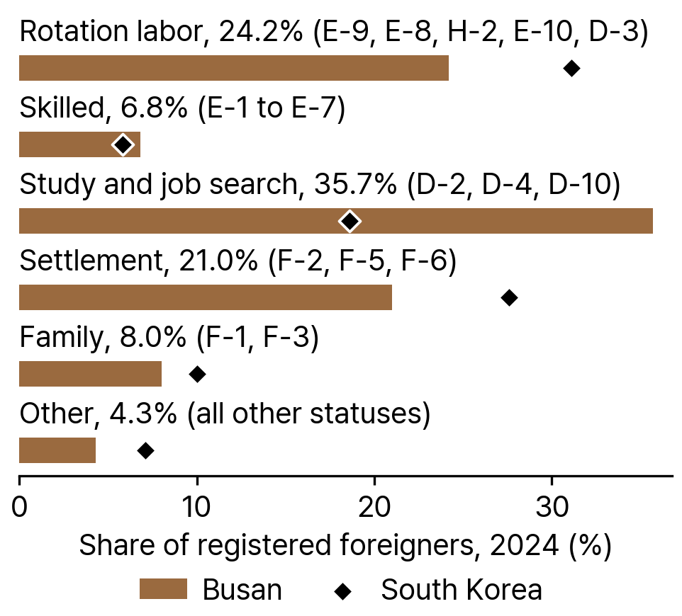 Residence Status Groups of Registered Foreigners in Busan and South Korea, 2024